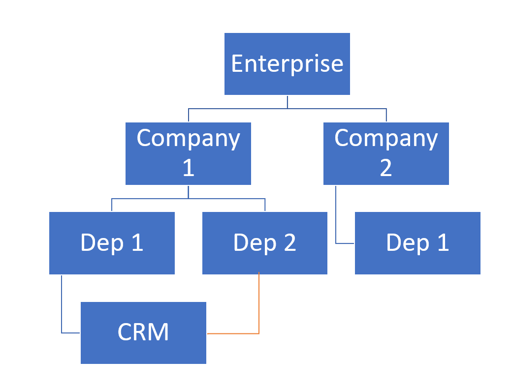 Oganization chart - Microsoft Fabric Community