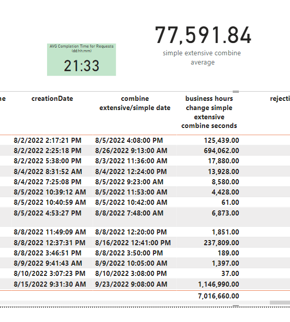 Calculate average response time inside business ho Microsoft