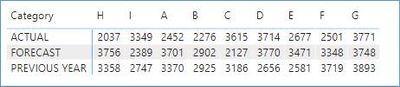 Hierarchy level change sort order in matrix table - Microsoft Fabric ...