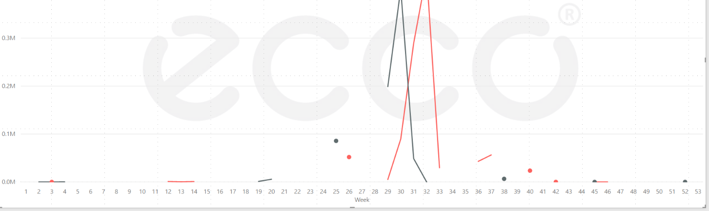 Solved: line chart issue - missing data - Microsoft Fabric Community