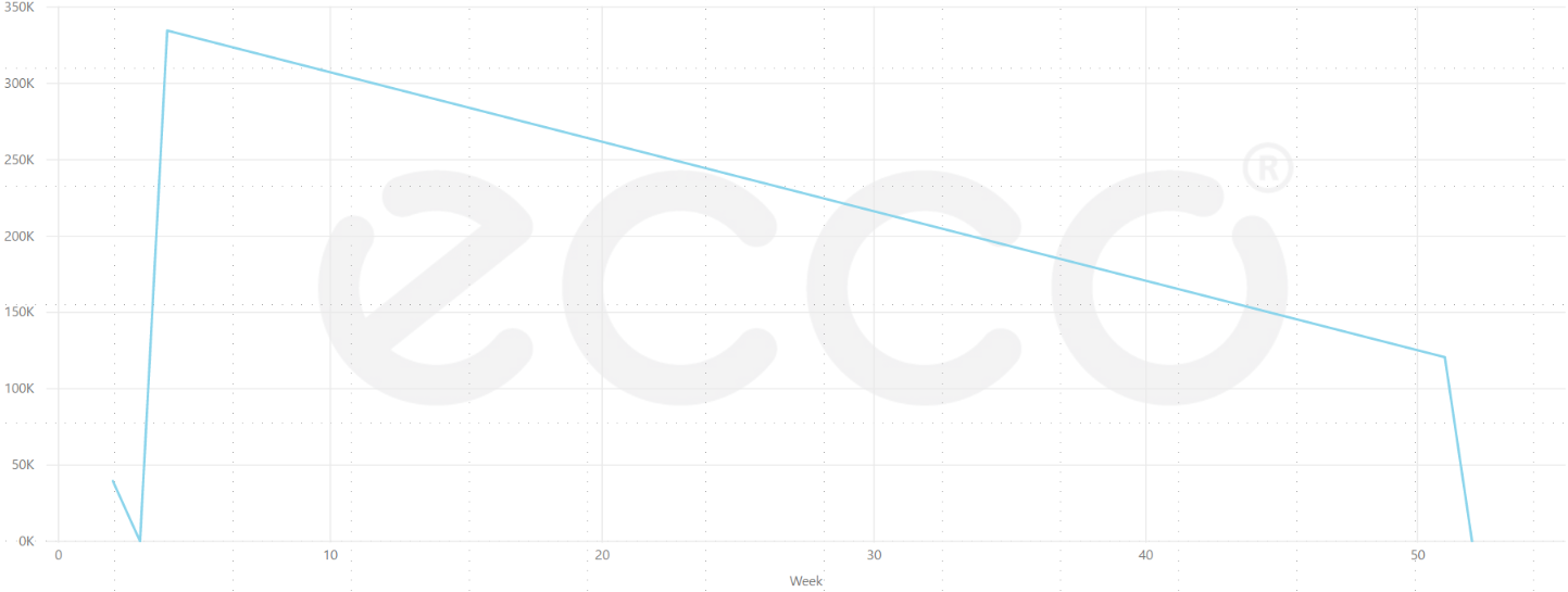 Solved: line chart issue - missing data - Microsoft Fabric Community