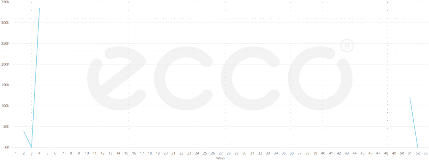 Solved: line chart issue - missing data - Microsoft Fabric Community