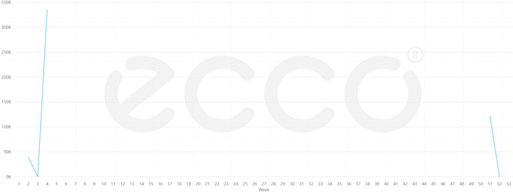 line chart xaxis categorical type