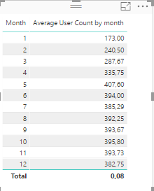 Solved: Average of users - Microsoft Fabric Community