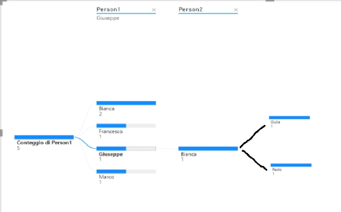 Help with Scomposition Tree - Microsoft Fabric Community
