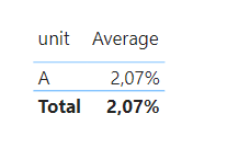 Solved: Divergent values in the average calculation - Microsoft Fabric ...