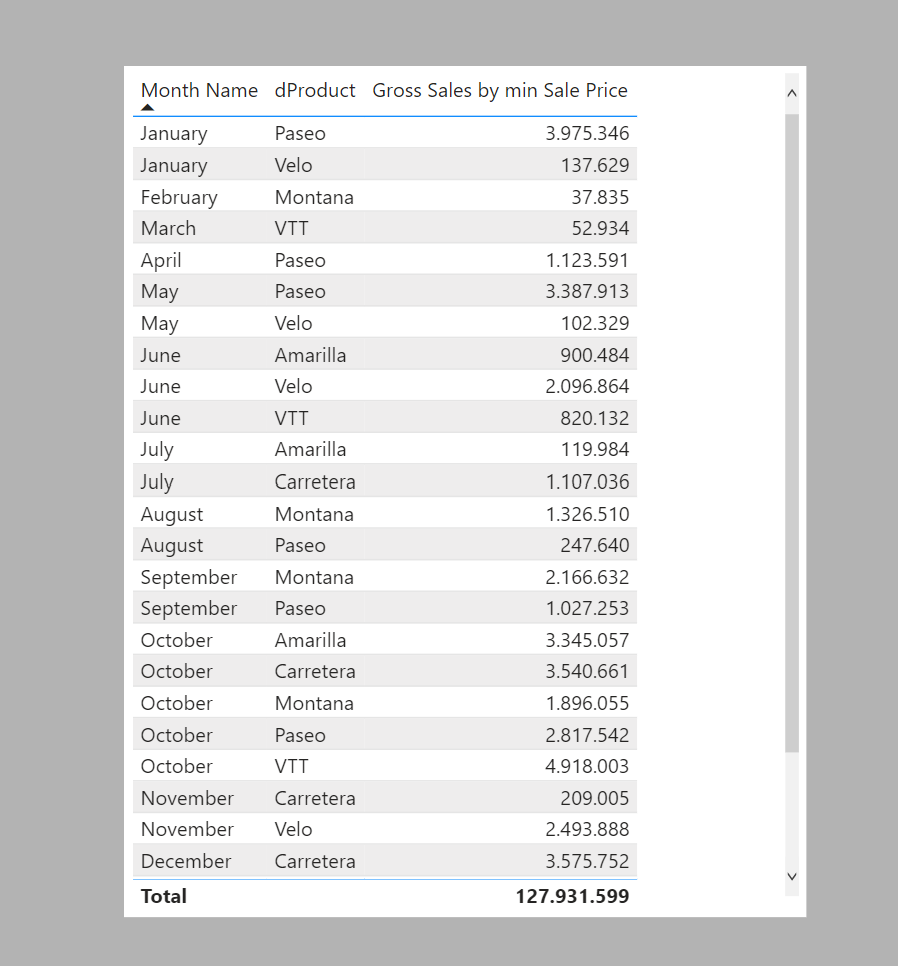 Solved: Making a pivot table - Microsoft Fabric Community