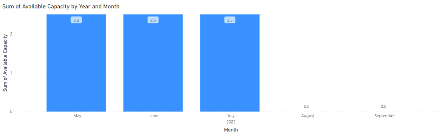 Forecast Remaining Capacity for Succeeding Years - Microsoft Fabric ...