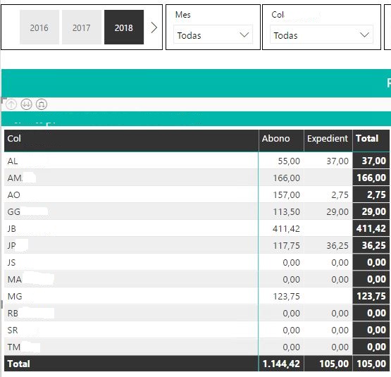 Solved: Total is wrong in a matrix - Microsoft Fabric Community