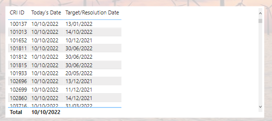 Solved: Count Overdue Dates - Microsoft Fabric Community