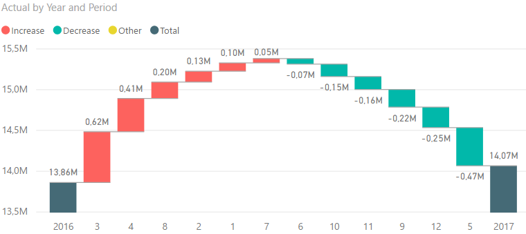 Sorting on breakdown attribue of waterfall chart n... - Microsoft ...