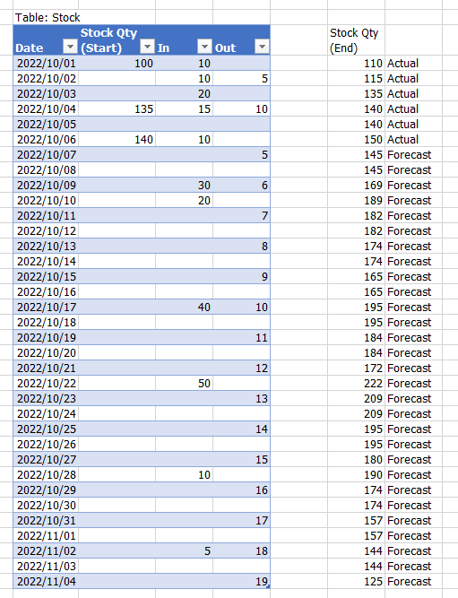 DAX measure to calculate stock quantity forecast - Microsoft Fabric ...