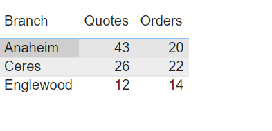 Solved: Distinct count from another non related table - Microsoft ...