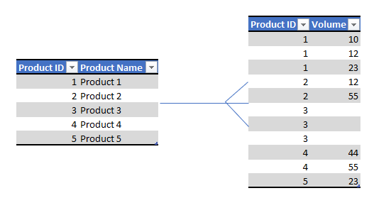 Solved: filter from many to one relation between two table ...