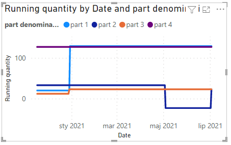 Solved: Stock value calculation over time - Microsoft Fabric Community