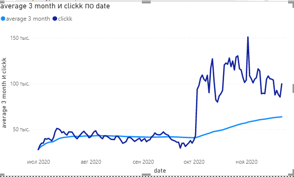 Solved: average in the form of a line on the chart - Microsoft Fabric ...