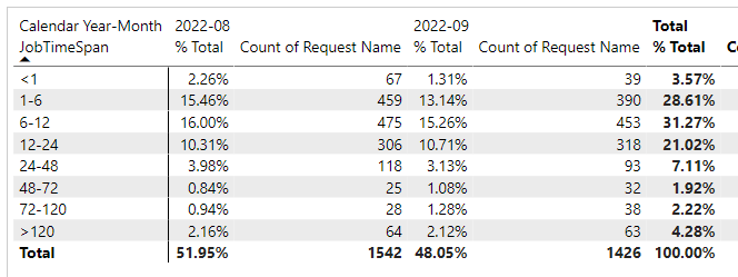 Solved: Percent Total for each month - Microsoft Fabric Community
