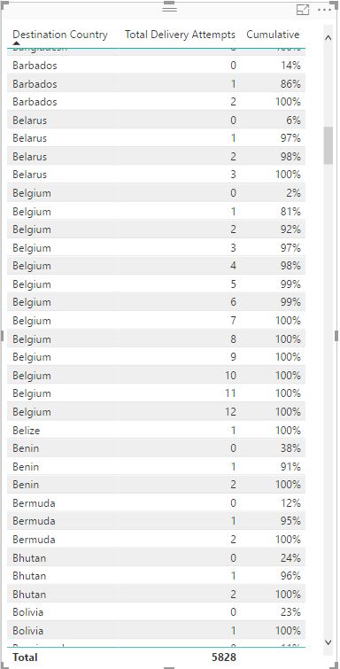 Calculate the percentile for Cumulative total - Microsoft Fabric Community