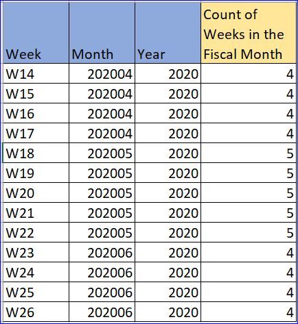 Solved: How to get the Count of weeks in the fiscal month - Microsoft ...