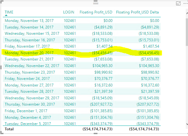 Solved: calculate Daily Change Delta - Microsoft Fabric Community