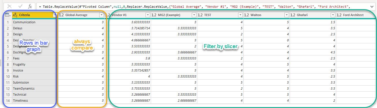 Pivot table with a slicer and the global average. - Microsoft Fabric ...