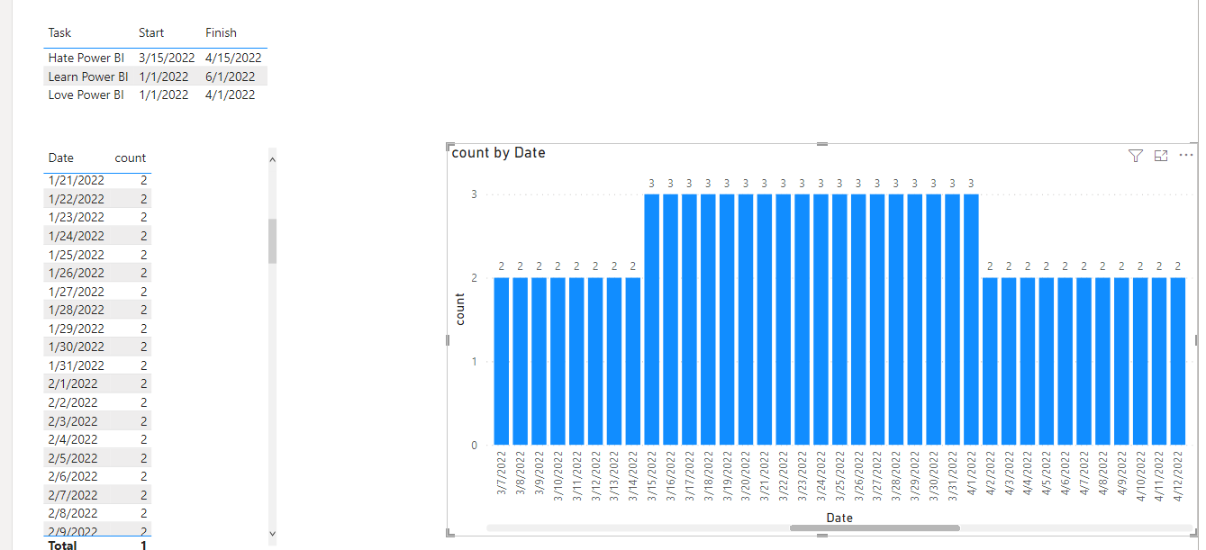 Solved: Given: Tasks with start date and end date; Need: C ...