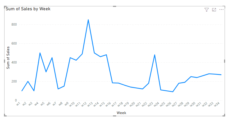 Solved: Line chart to show specific amount of weeks after ...