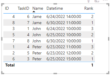 Solved: # of recent TaskID for each person - Microsoft Fabric Community