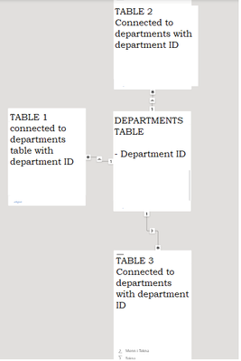 The tables are connected to the main table with Department ID. They can not be connected to eacother as they will all be many to many relationship and it is not needed either. I only want them connected to the departments table with the department ID as reference.