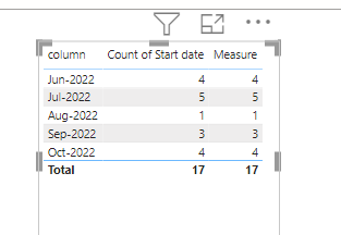 Solved: Count dates within months - Microsoft Fabric Community