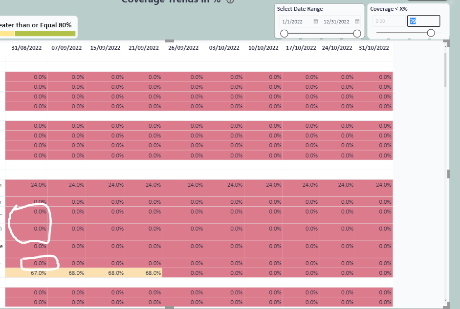 Solved: Matrix percentage values changes to zero if those ...