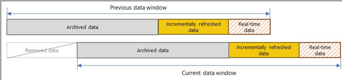 Solved: Incremental Refresh deleted all history data - Microsoft Fabric ...
