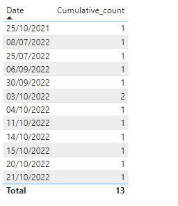 Solved: Cumulative count - Microsoft Fabric Community