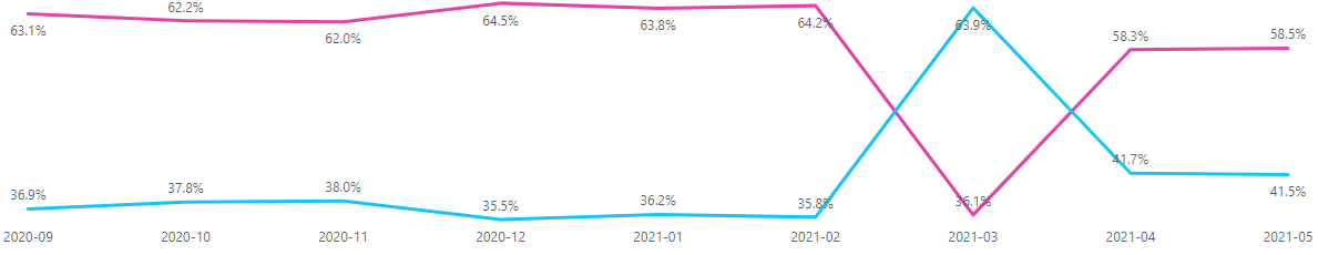 keeping values in line chart when using slicer - Microsoft Fabric Community