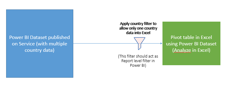 Solved: How to filter Power BI dataset in Excel before cre ...