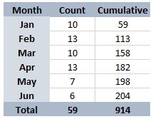 Solved: Cumulative Total - Microsoft Fabric Community