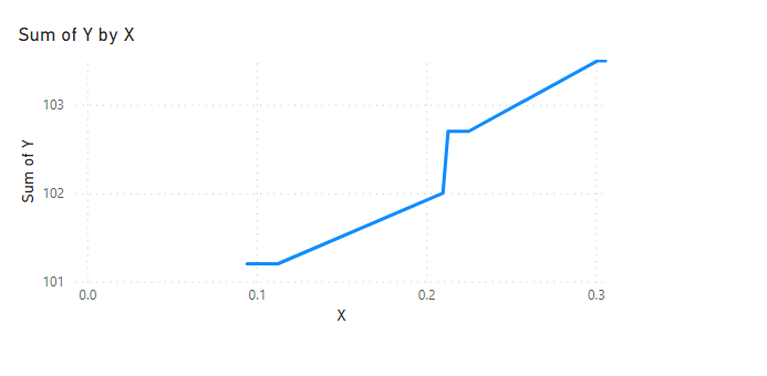 Solved: Create line chart with subcategorizing the X axis ...