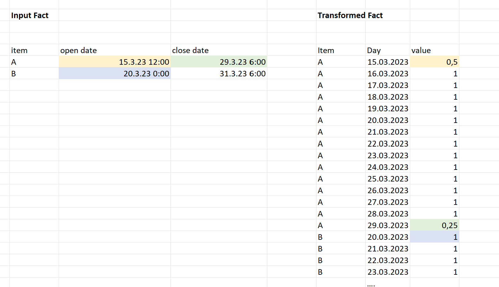 Downtime Hours, Open/Close Dates Visualization - Microsoft Fabric Community