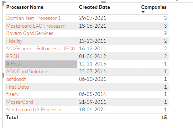 DISTINCTCOUNT is giving wrong count in grand total - Microsoft Fabric ...