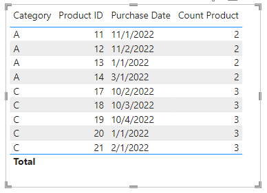 Solved: Count Unique category based on Value and Date - Microsoft ...