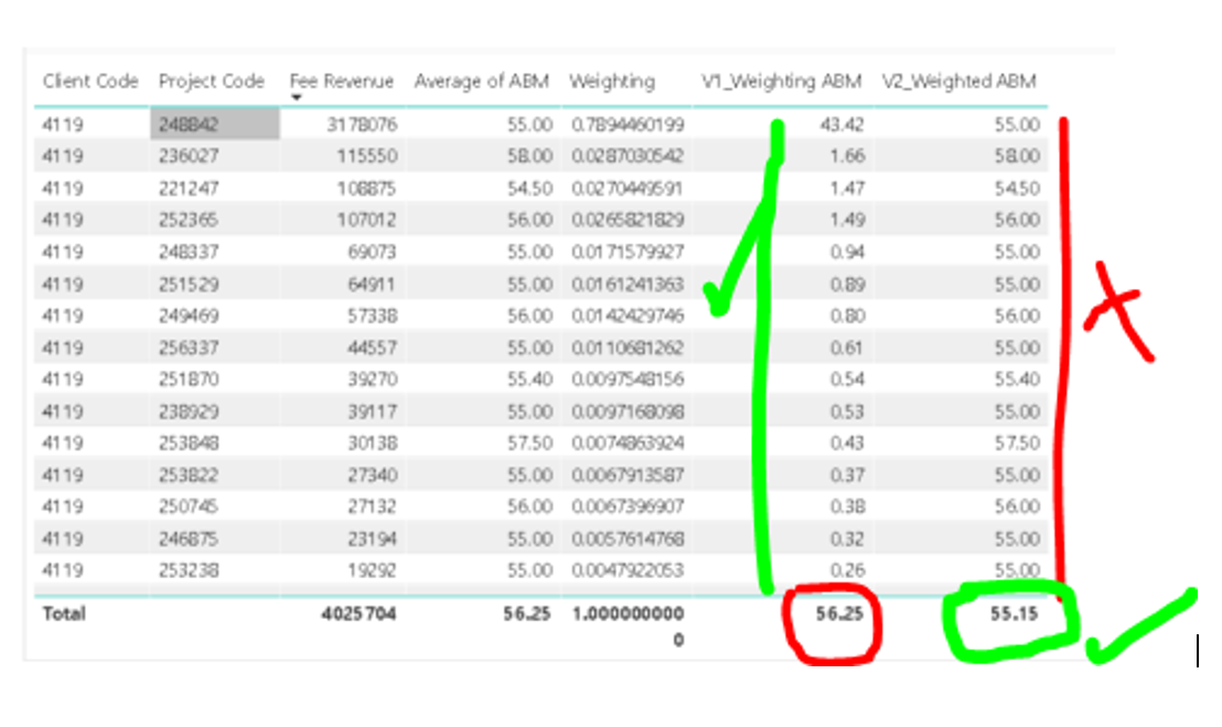 Solved: Weighted average incorrect total - Microsoft Fabric Community