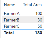 Incorrect Table Total - Microsoft Fabric Community