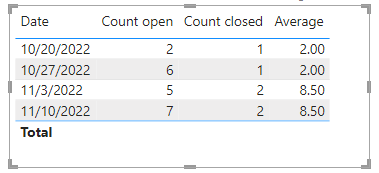 Solved: Average total calculated by weekly date - Microsoft Fabric ...
