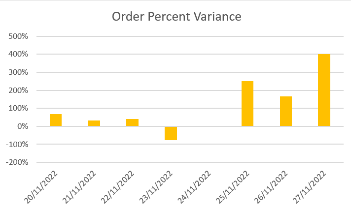 Solved: Chart with last 7 days variance - Microsoft Fabric Community