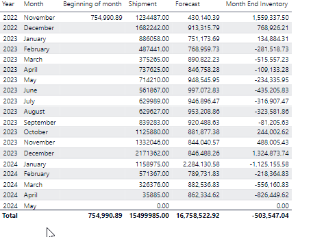 Calculate Inventory Projection to show inventory T... - Microsoft ...