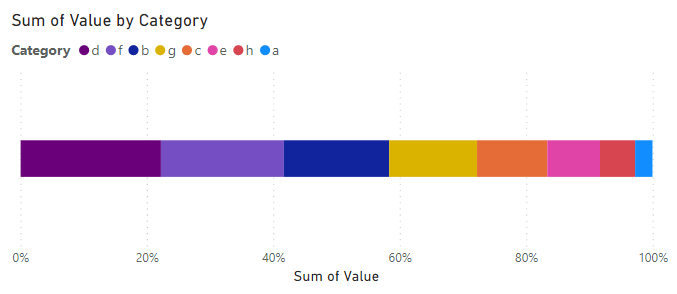 How to sort 100 % Stacked bar chart? - Microsoft Fabric Community
