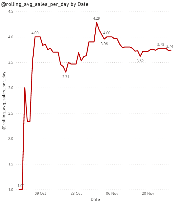 Solved: Rolling average same period last year - Microsoft Fabric Community