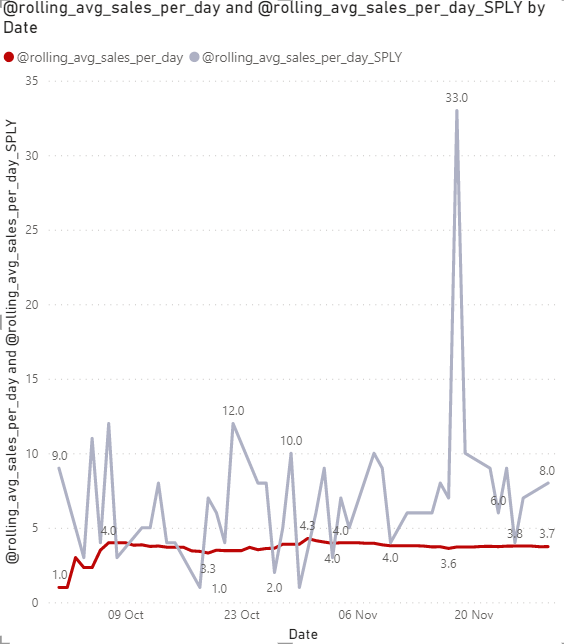 Solved: Rolling average same period last year - Microsoft Fabric Community