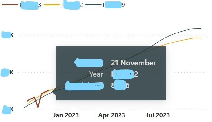 tooltip I have on some graphs and want to edit it to make sure it shows corresponding values from other lines