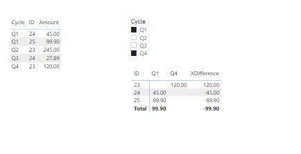 Im selecting q4 and q1 in filter , it showing the difference *(q4-q1) showing correctly . q4 is higher cycle